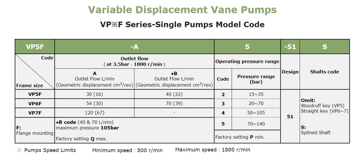 VP6F-A2-51 Anson Hydraulic Variable Vane Pump
